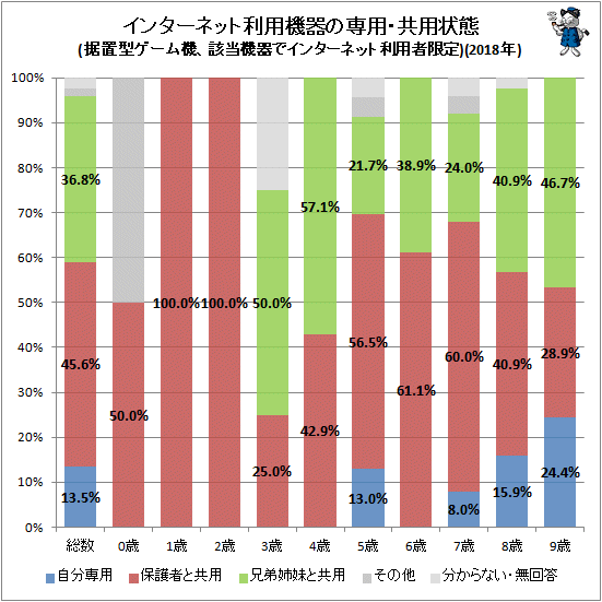 ↑ インターネット利用機器の専用・共用状態(据置型ゲーム機、該当機器でインターネット利用者限定)(2018年)