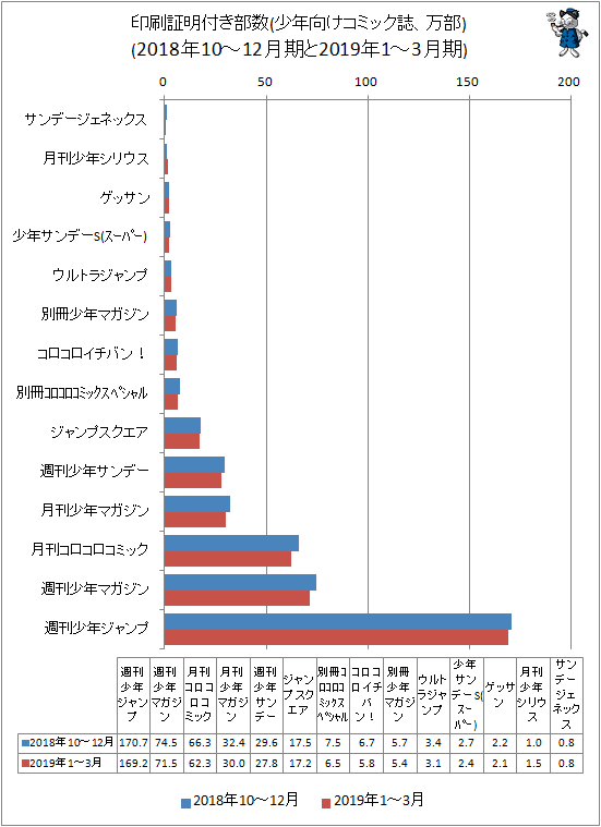 ↑ 印刷証明付き部数(少年向けコミック誌、万部)(2018年10-12月期と2019年1-3月期)