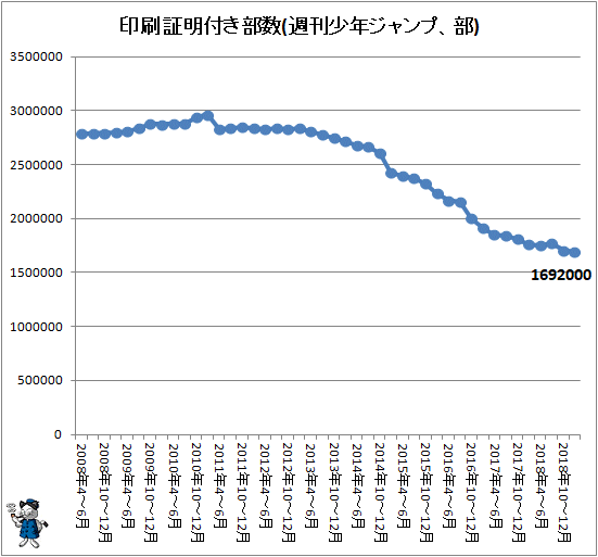 ↑ 印刷証明付き部数(週刊少年ジャンプ、部)