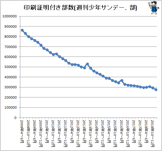 ↑ 印刷証明付き部数(週刊少年サンデー、部)