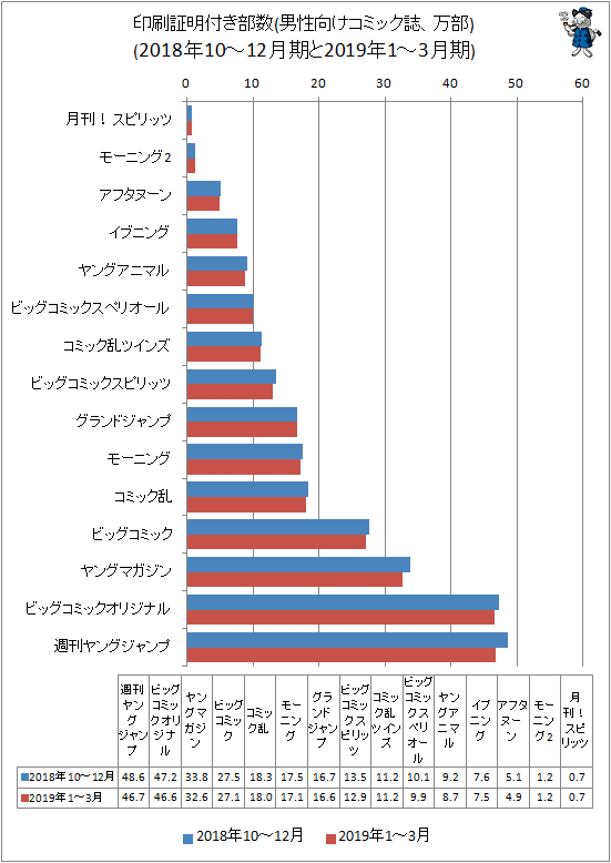 ↑ 印刷証明付き部数(男性向けコミック誌、万部)(2018年10-12月期と2019年1-3月期)