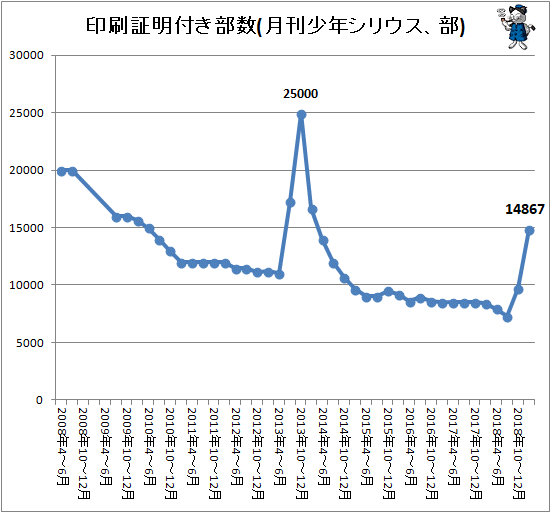 ↑ 印刷証明付き部数(月刊少年シリウス、部)