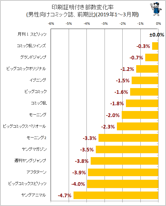 ↑ 印刷証明付き部数変化率(男性向けコミック誌、前期比)(2019年1-3月期)