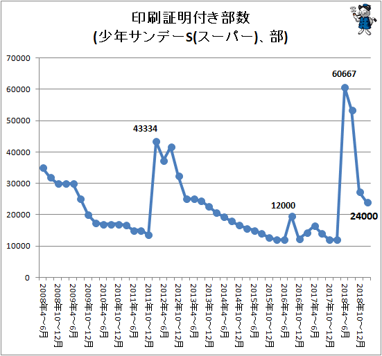 ↑ 印刷証明付き部数(少年サンデーS(スーパー)、部)