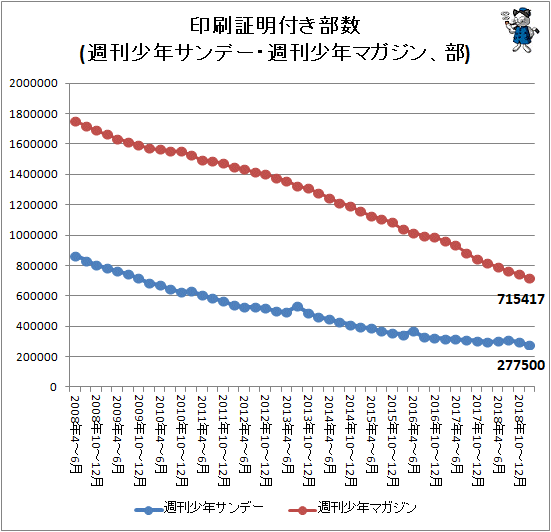 ↑ 印刷証明付き部数(週刊少年サンデー・週刊少年マガジン、部)
