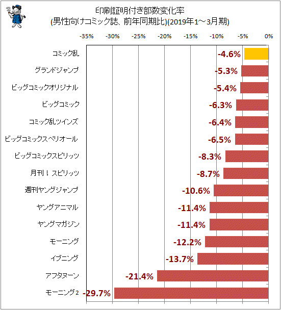 ↑ 印刷証明付き部数変化率(男性向けコミック誌、前年同期比)(2018年10-12月期)