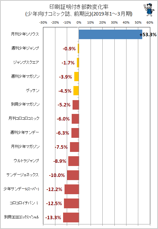 ↑ 印刷証明付き部数変化率(少年向けコミック誌、前期比)(2019年1-3月期)