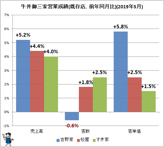 ↑ 牛丼御三家営業成績(既存店、前年同月比)(2019年5月)