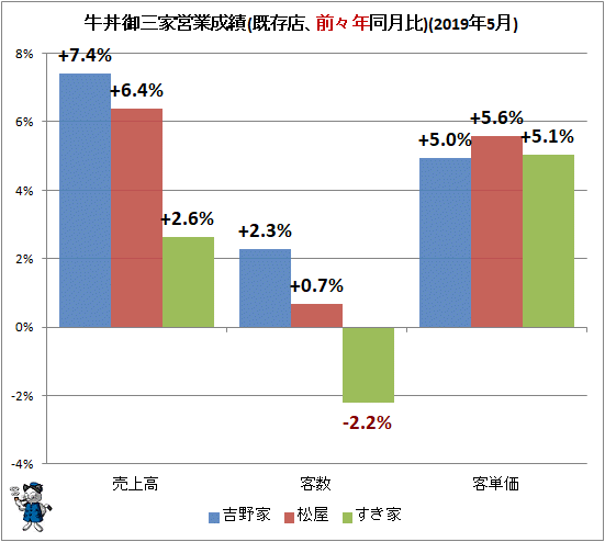 ↑ 牛丼御三家営業成績(既存店、前々年同月比)(2019年5月)