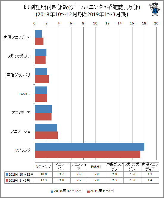 ↑ 印刷証明付き部数(ゲーム・エンタメ系雑誌、万部)(2018年10-12月期と2019年1-3月期)