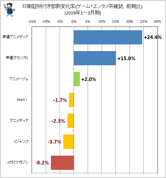 ↑ 印刷証明付き部数変化率(ゲーム・エンタメ系雑誌、前期比)(2019年1-3月期)