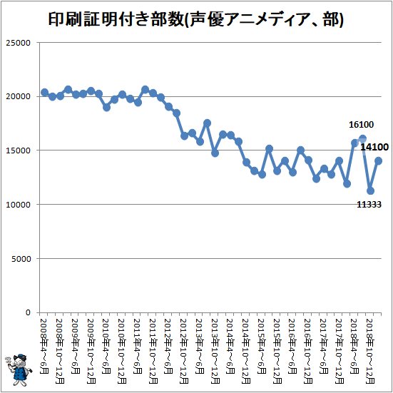 ↑ 印刷証明付き部数(声優アニメディア、部)
