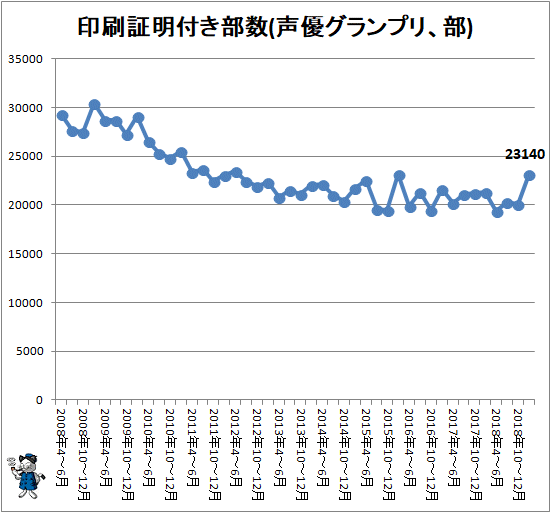 ↑ 印刷証明付き部数(声優グランプリ、部)