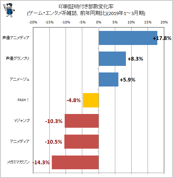 ↑ 印刷証明付き部数変化率(ゲーム・エンタメ系雑誌、前年同期比)(2019年1-3月期)