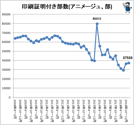 ↑ 印刷証明付き部数(アニメージュ、部)