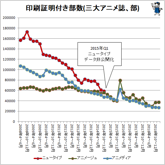 ↑ 印刷証明付き部数(三大アニメ誌、部)