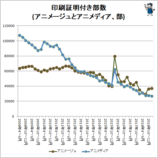 ↑ 印刷証明付き部数(アニメージュとアニメディア、部)
