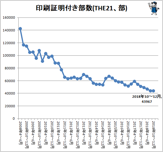 ↑ 印刷証明付き部数(THE21、部)