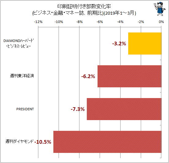 ↑ 印刷証明付き部数変化率(ビジネス・金融・マネー誌、前期比)(2019年1-3月)