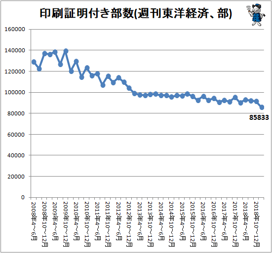 ↑ 印刷証明付き部数(週刊東洋経済、部)