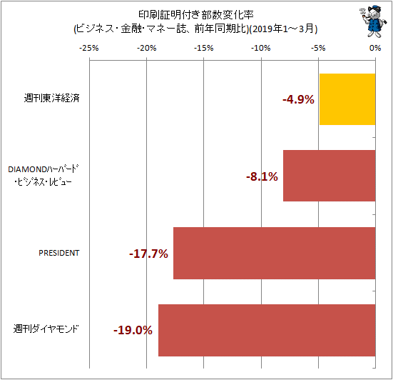 ↑ 印刷証明付き部数変化率(ビジネス・金融・マネー誌、前年同期比)(2019年1-3月)