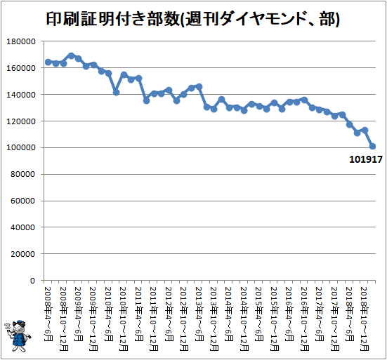 ↑ 印刷証明付き部数(週刊ダイヤモンド、部)