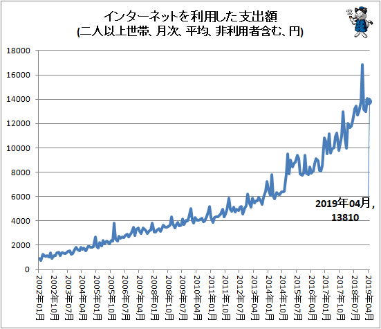 ↑ インターネットを利用した支出額(二人以上世帯、月次、平均、非利用者含む、円)