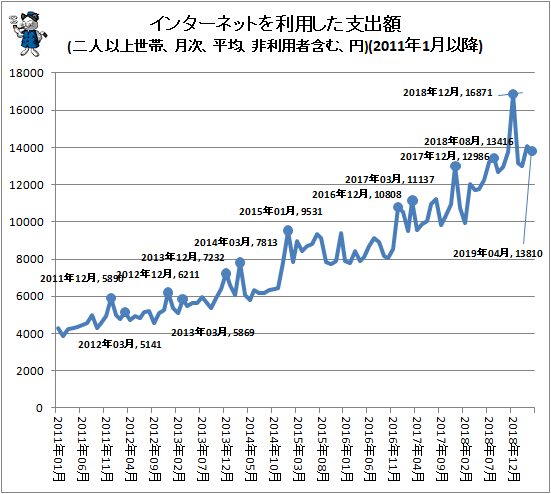 ↑ インターネットを利用した支出額(二人以上世帯、月次、平均、非利用者含む、円)(2011年1月以降)