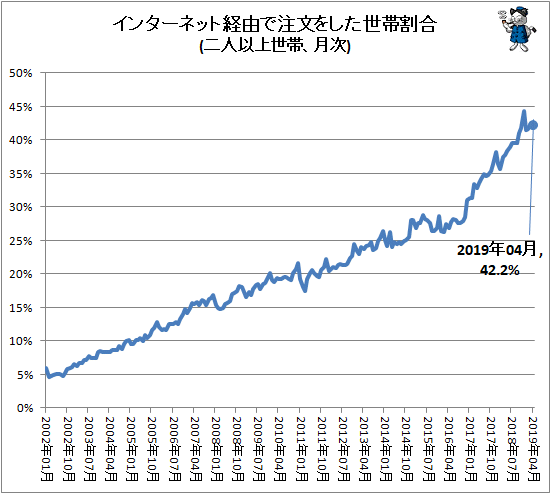 ↑ インターネット経由で注文をした世帯割合(二人以上世帯、月次)