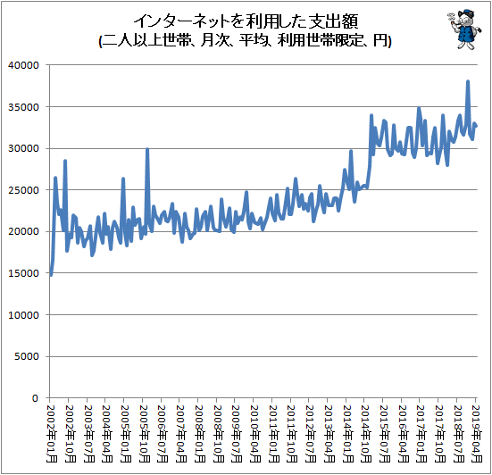 ↑ インターネットを利用した支出額(二人以上世帯、月次、平均、利用世帯限定、円)