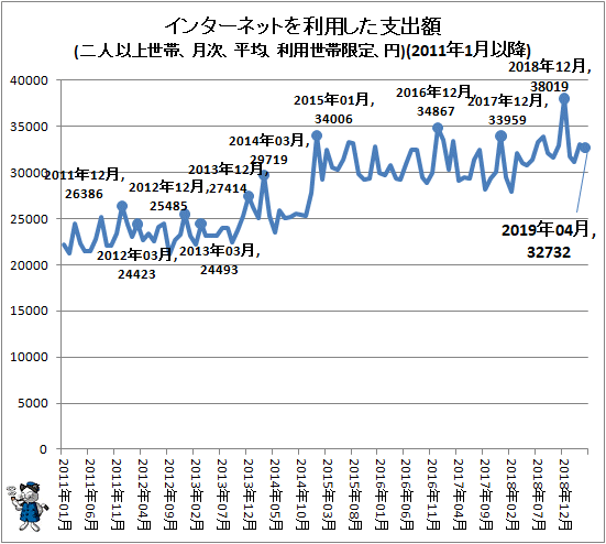 ↑ インターネットを利用した支出額(二人以上世帯、月次、平均、利用世帯限定、円)(2011年1月以降)