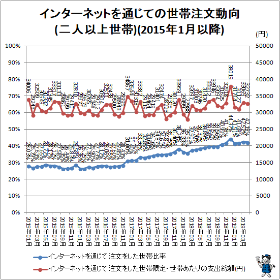 ↑ インターネットを通じての世帯注文動向(二人以上世帯)(2015年1月以降)