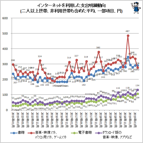 ↑ インターネットを利用した支出明細動向(二人以上世帯、非利用世帯も含めた平均、一部項目、円)
