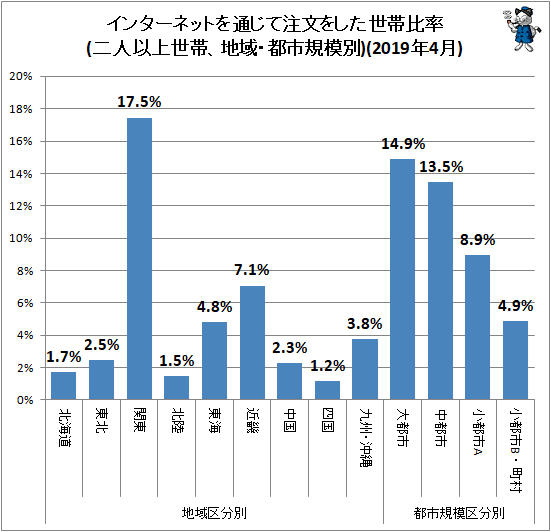 ↑ 地域・都市規模別インターネットを通じて注文をした世帯比率(二人以上世帯)(2019年4月)
