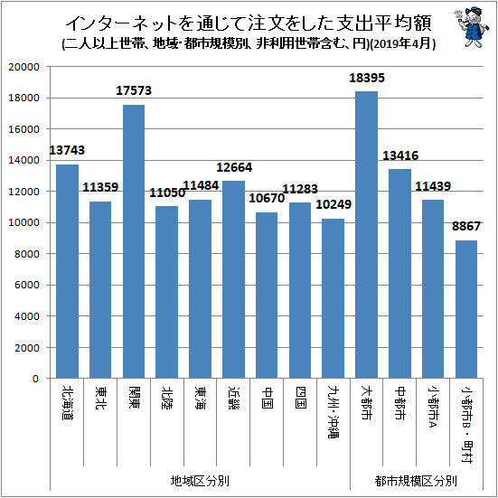 ↑ 地域・都市規模別インターネットを通じて注文をした支出平均額(二人以上世帯、非利用世帯含む、円)(2019年4月)