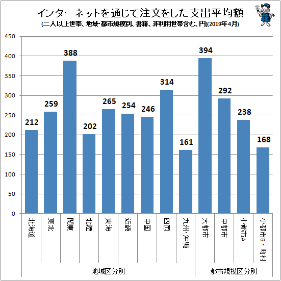 ↑ インターネットを通じて注文をした支出平均額(地域・都市規模別、二人以上世帯、書籍、非利用世帯含む、円)(2019年4月)