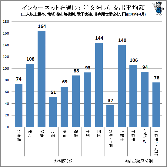 ↑ インターネットを通じて注文をした支出平均額(地域・都市規模別、二人以上世帯、電子書籍、非利用世帯含む、円)(2019年4月)