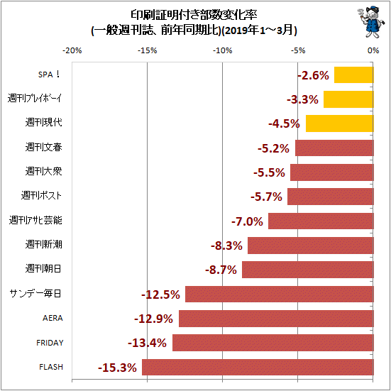 ↑ 印刷証明付き部数変化率(一般週刊誌、前年同期比)(2019年1-3月)