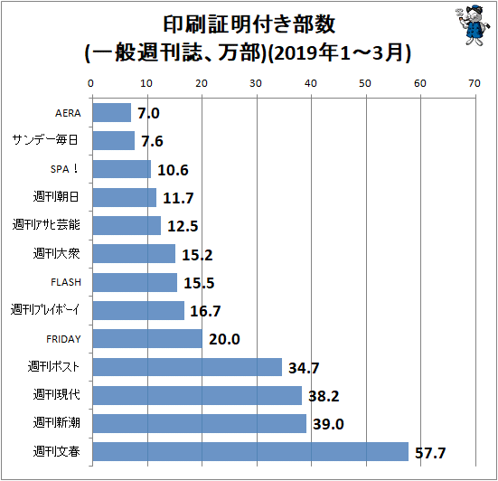 ↑ 印刷証明付き部数(一般週刊誌、万部)(2019年1-3月)