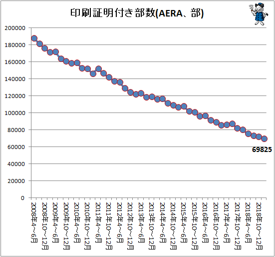 ↑ 印刷証明付き部数(AERA、部)
