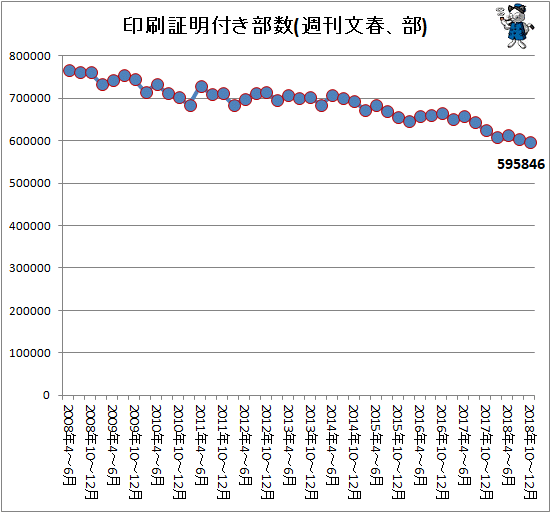 ↑ 印刷証明付き部数(週刊文春、部)