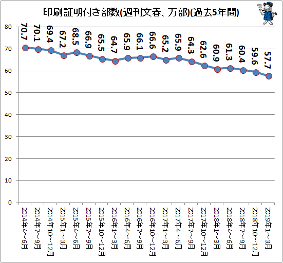 ↑ 印刷証明付き部数(週刊文春、万部)(過去5年間)