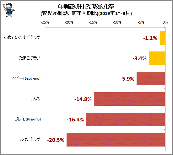 ↑ 印刷証明付き部数変化率(育児系雑誌、前年同期比)(2019年1-3月)