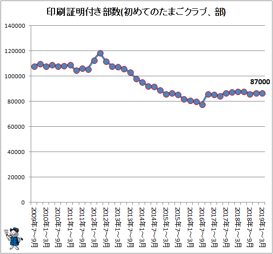 ↑ 印刷証明付き部数(初めてのたまごクラブ、部)