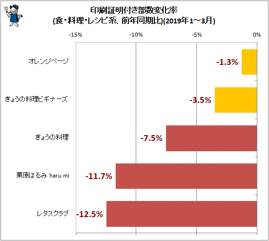 ↑ 印刷証明付き部数変化率(食・料理・レシピ系、前年同期比)(2019年1-3月)