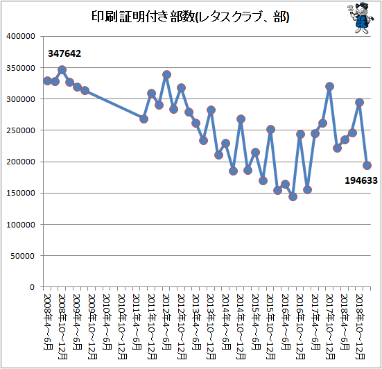 ↑ 印刷証明付き部数(レタスクラブ、部)