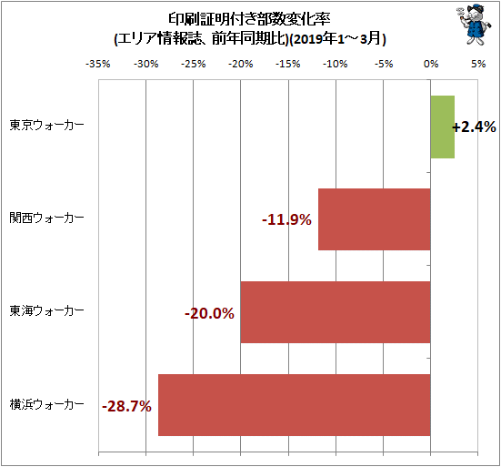 ↑ 印刷証明付き部数変化率(エリア情報誌、前年同期比)(2019年1-3月)