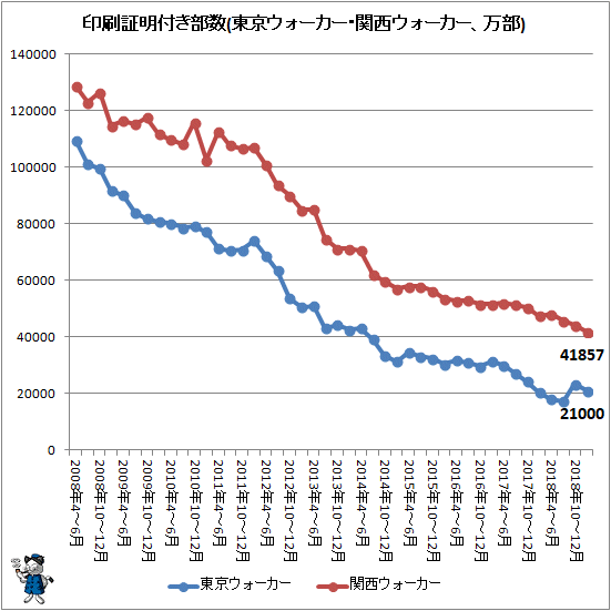 ↑ 印刷証明付き部数(東京ウォーカー・関西ウォーカー、万部)