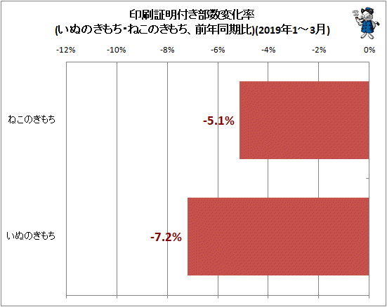 ↑ 印刷証明付き部数変化率(いぬのきもち・ねこのきもち、前年同期比)(2018年7-9月)