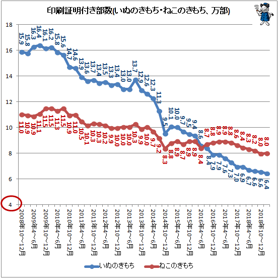 ↑ 印刷証明付き部数(いぬのきもち・ねこのきもち、万部)
